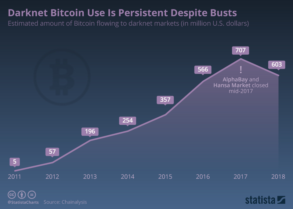 Darknet Bitcoin Statistik (Quelle: statista.com)