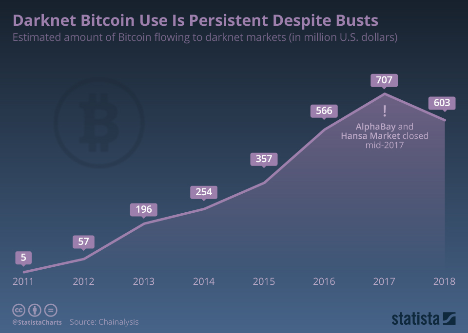 Darknet Market Carding