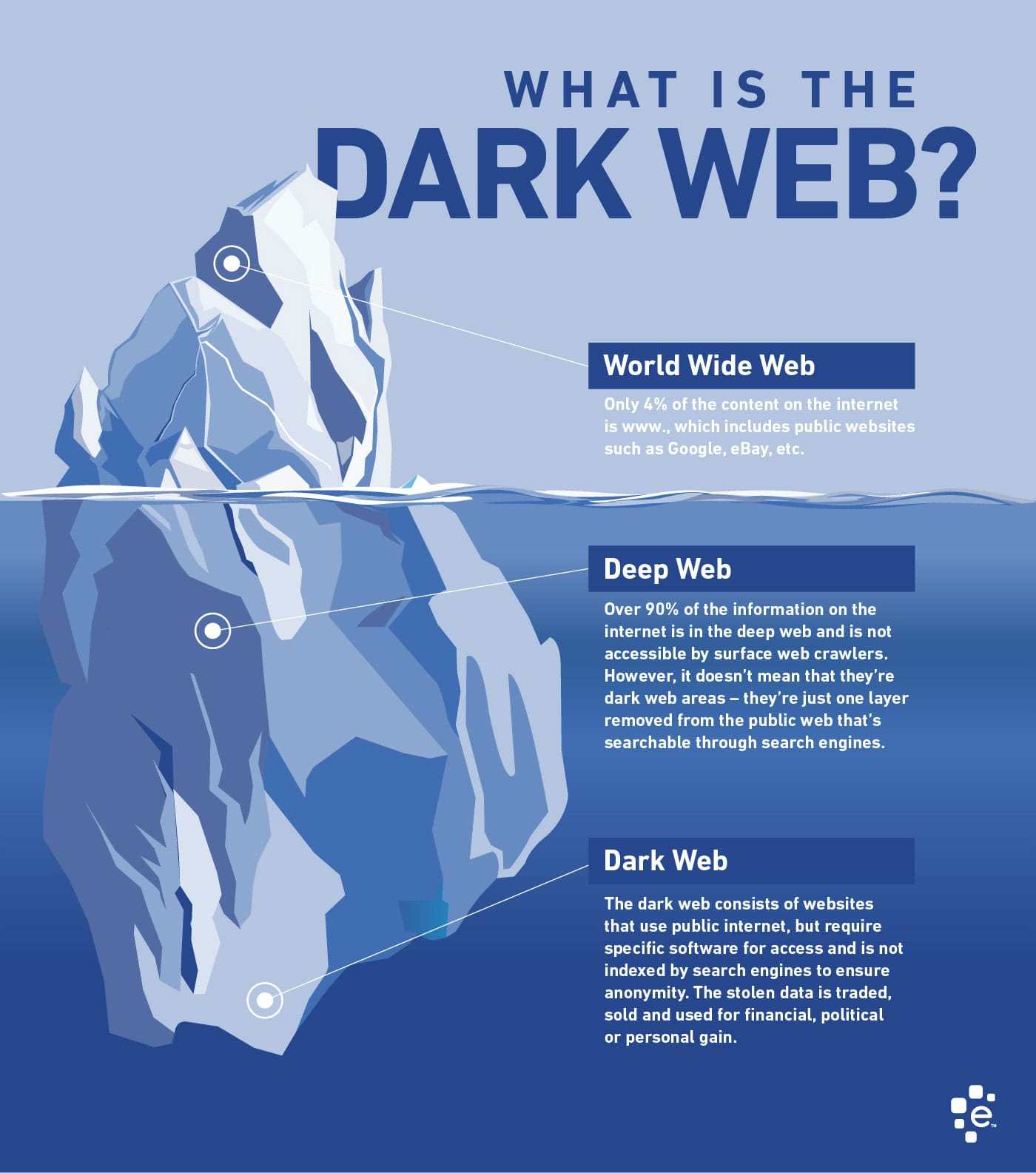 Infografik: World Wide Web / Deep Web / Darknet bzw. Darkweb