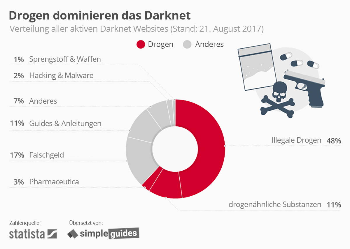 Darknet - Statistik (Drogen dominieren das Darknet)